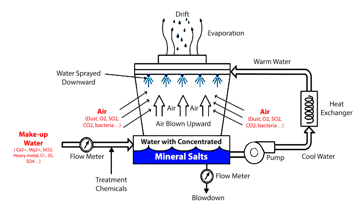 Boiler Make up water ( Ca2+, Mg2+, SiO2, Heavy metal, Cl-, SS, SO4…)<br />
Air (Dust, O2, SO2, CO2, bacteria…)<br />