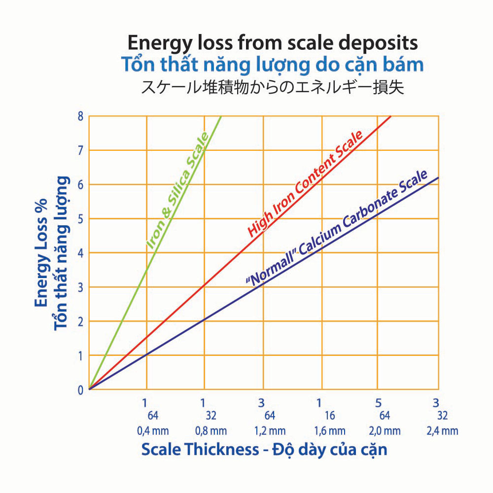 Chart-EnergyLoss xử lý nước bằng điện từ hoặc xung từ