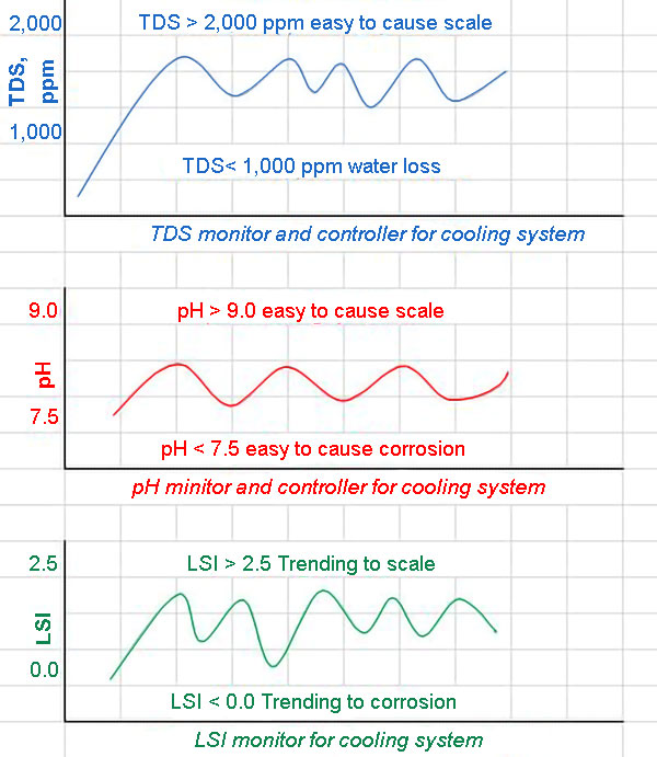 Illustration chart of TDS, pH, LSI of cooling water