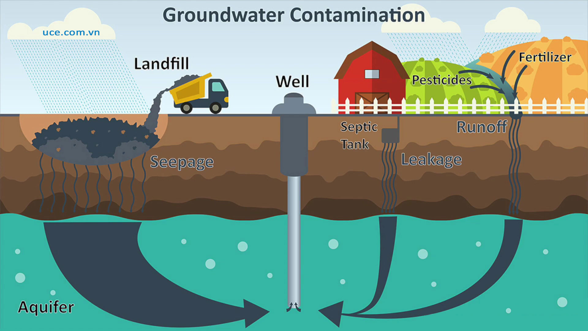 Causes of groundwater polluted