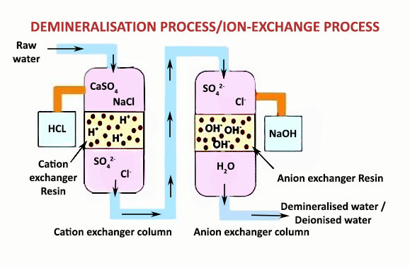 Mixed Bed (DI) Resin Regeneration Process - Felite™ Resin