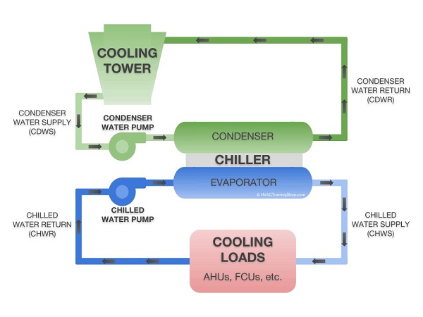 Hệ thống chiller giải nhiệt nước bằng tháp giải nhiệt