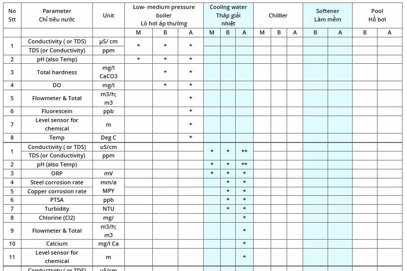 Mô hình kiểm soát chất lượng nước từ xa; IoT for water quality; IoT for water treatment